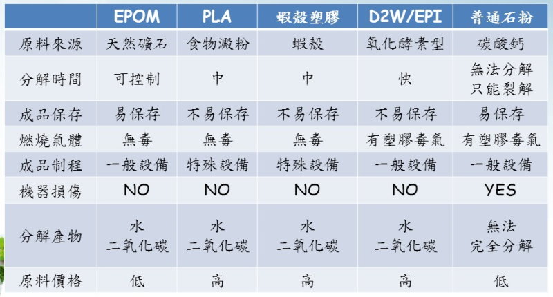 EPOM生物可分解環保塑膠材料降解無毒塑膠生物分解降解環保塑膠材料明鈦塑膠有限公司