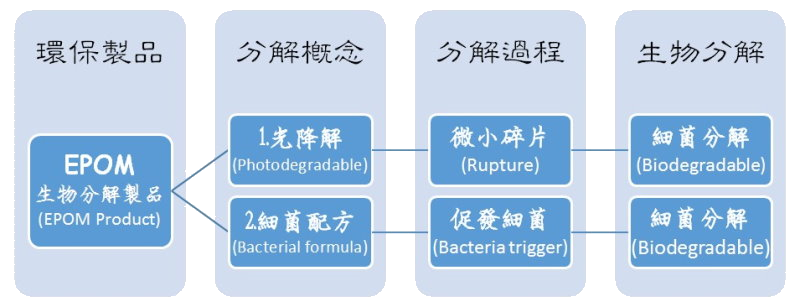 EPOM生物可分解環保塑膠材料降解無毒塑膠生物分解降解環保塑膠材料明鈦塑膠有限公司 EPOM生物可分解環保塑膠材料降解無毒塑膠生物分解降解環保塑膠材料明鈦塑膠有限公司EPM生物分解生物降解環保塑膠材料低碳環保塑膠無毒塑膠塑化劑雙酚A明鈦塑膠